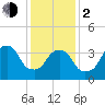 Brooklyn Navy Yard tide chart for Friday, February 2, 2024