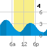 Brooklyn Navy Yard tide chart for Sunday, February 4, 2024