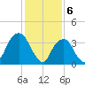Brooklyn Navy Yard tide chart for Tuesday, February 6, 2024