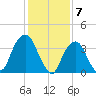 Brooklyn Navy Yard tide chart for Wednesday, February 7, 2024