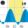 Brooklyn Navy Yard tide chart for Sunday, March 10, 2024