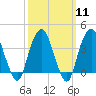 Brooklyn Navy Yard tide chart for Monday, March 11, 2024