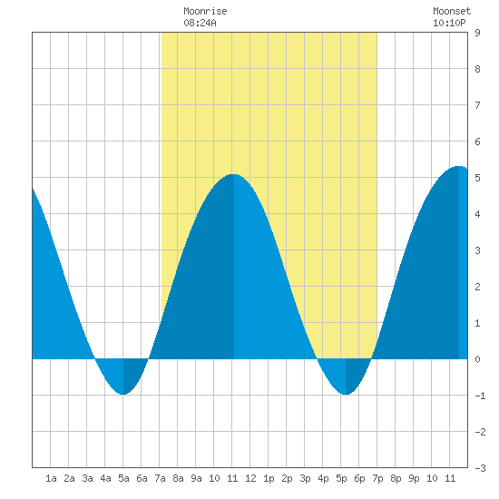 Brooklyn Navy Yard tide chart for Tuesday, March 12, 2024
