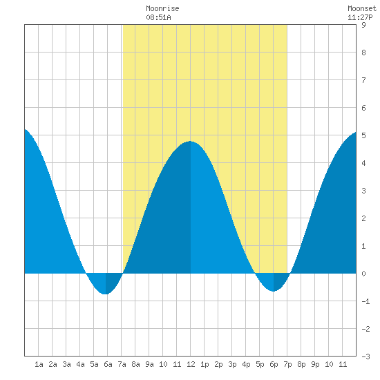 Brooklyn Navy Yard tide chart for Wednesday, March 13, 2024
