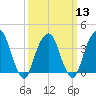 Brooklyn Navy Yard tide chart for Wednesday, March 13, 2024