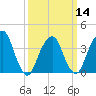 Brooklyn Navy Yard tide chart for Thursday, March 14, 2024