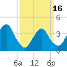 Brooklyn Navy Yard tide chart for Saturday, March 16, 2024