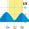 Brooklyn Navy Yard tide chart for Tuesday, March 19, 2024