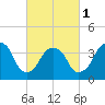 Brooklyn Navy Yard tide chart for Friday, March 1, 2024
