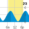 Brooklyn Navy Yard tide chart for Saturday, March 23, 2024