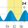 Brooklyn Navy Yard tide chart for Sunday, March 24, 2024