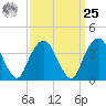 Brooklyn Navy Yard tide chart for Monday, March 25, 2024