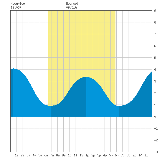 Brooklyn Navy Yard tide chart for Saturday, March 2, 2024