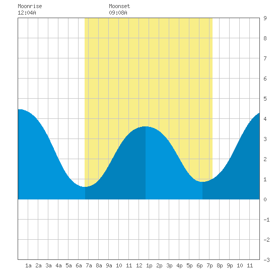 Brooklyn Navy Yard tide chart for Saturday, March 30, 2024