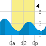 Brooklyn Navy Yard tide chart for Monday, March 4, 2024