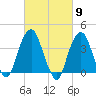 Brooklyn Navy Yard tide chart for Saturday, March 9, 2024