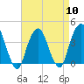 Brooklyn Navy Yard tide chart for Wednesday, April 10, 2024