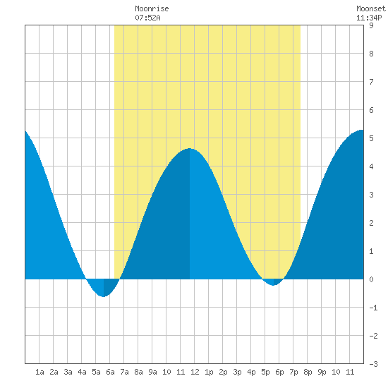 Brooklyn Navy Yard tide chart for Thursday, April 11, 2024
