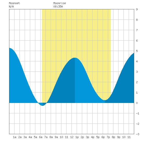 Brooklyn Navy Yard tide chart for Friday, April 12, 2024
