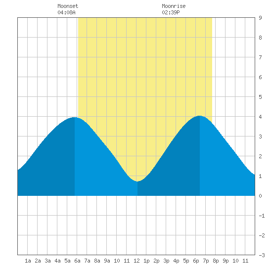 Brooklyn Navy Yard tide chart for Thursday, April 18, 2024