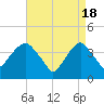 Brooklyn Navy Yard tide chart for Thursday, April 18, 2024