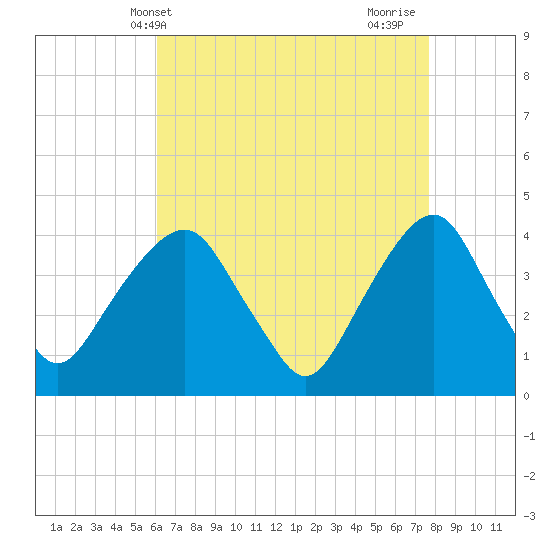 Brooklyn Navy Yard tide chart for Saturday, April 20, 2024