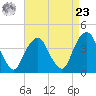 Brooklyn Navy Yard tide chart for Tuesday, April 23, 2024