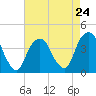 Brooklyn Navy Yard tide chart for Wednesday, April 24, 2024