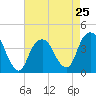 Brooklyn Navy Yard tide chart for Thursday, April 25, 2024