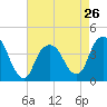 Brooklyn Navy Yard tide chart for Friday, April 26, 2024