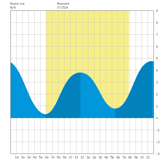 Brooklyn Navy Yard tide chart for Saturday, April 27, 2024