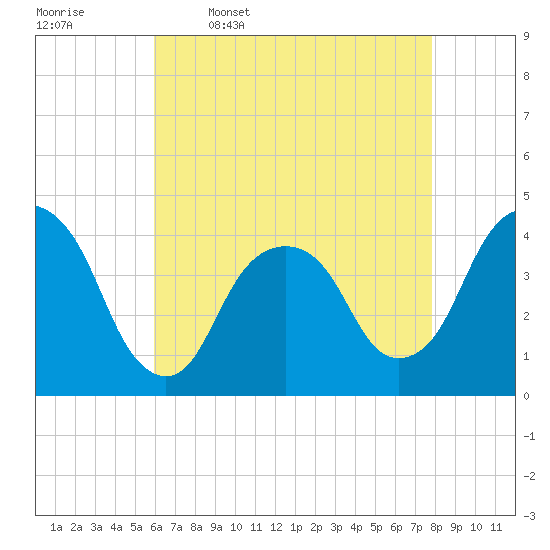 Brooklyn Navy Yard tide chart for Sunday, April 28, 2024