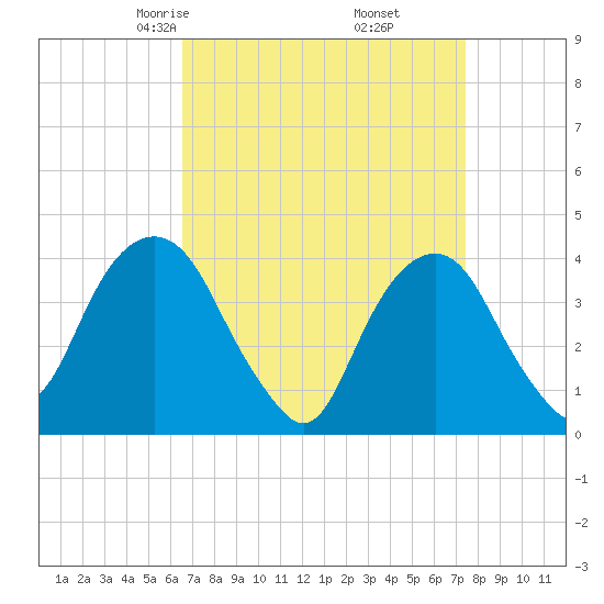 Brooklyn Navy Yard tide chart for Thursday, April 4, 2024