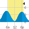 Brooklyn Navy Yard tide chart for Thursday, April 4, 2024