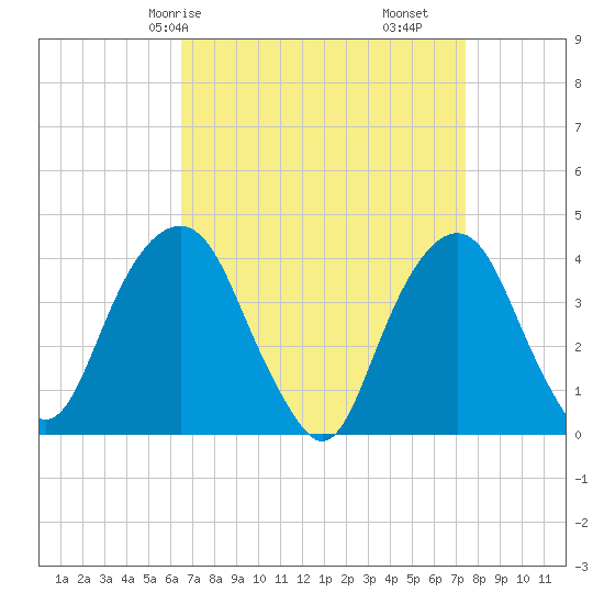 Brooklyn Navy Yard tide chart for Friday, April 5, 2024