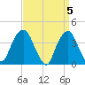 Brooklyn Navy Yard tide chart for Friday, April 5, 2024