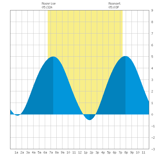 Brooklyn Navy Yard tide chart for Saturday, April 6, 2024