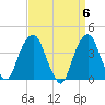Brooklyn Navy Yard tide chart for Saturday, April 6, 2024