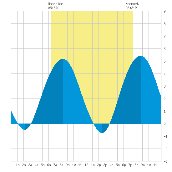 Brooklyn Navy Yard tide chart for Sunday, April 7, 2024