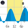 Brooklyn Navy Yard tide chart for Monday, April 8, 2024