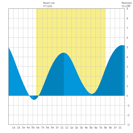Brooklyn Navy Yard tide chart for Friday, May 10, 2024