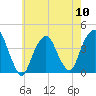 Brooklyn Navy Yard tide chart for Friday, May 10, 2024