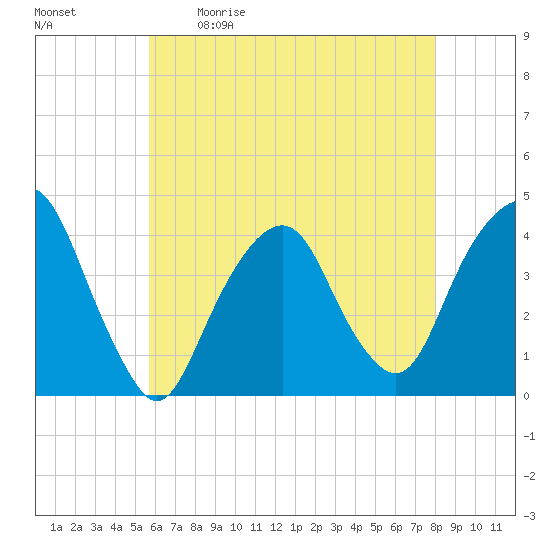 Brooklyn Navy Yard tide chart for Saturday, May 11, 2024