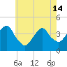 Brooklyn Navy Yard tide chart for Tuesday, May 14, 2024