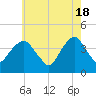 Brooklyn Navy Yard tide chart for Saturday, May 18, 2024