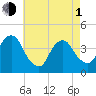 Brooklyn Navy Yard tide chart for Wednesday, May 1, 2024