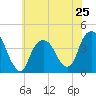 Brooklyn Navy Yard tide chart for Saturday, May 25, 2024