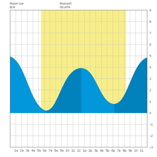 Brooklyn Navy Yard tide chart for Monday, May 27, 2024