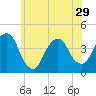Brooklyn Navy Yard tide chart for Wednesday, May 29, 2024