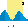 Brooklyn Navy Yard tide chart for Thursday, May 2, 2024